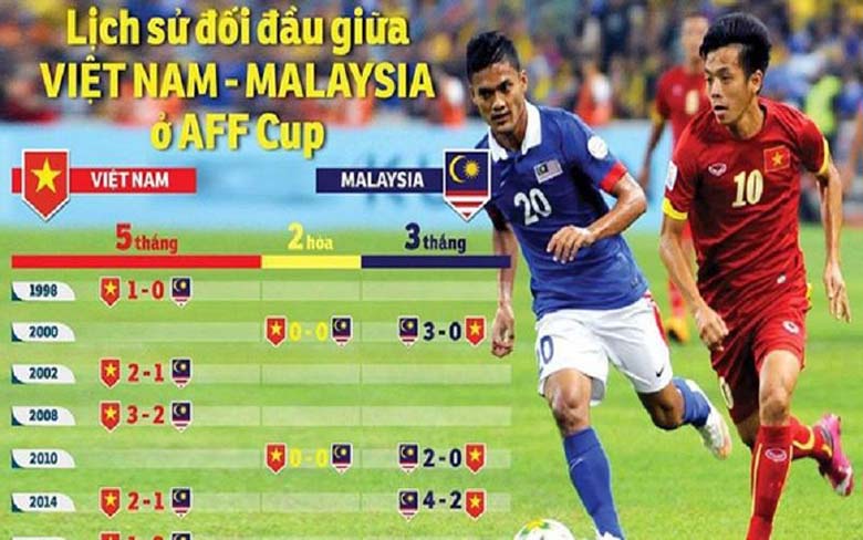 Nhìn lại lịch sử đối đầu Việt Nam vs Malaysia