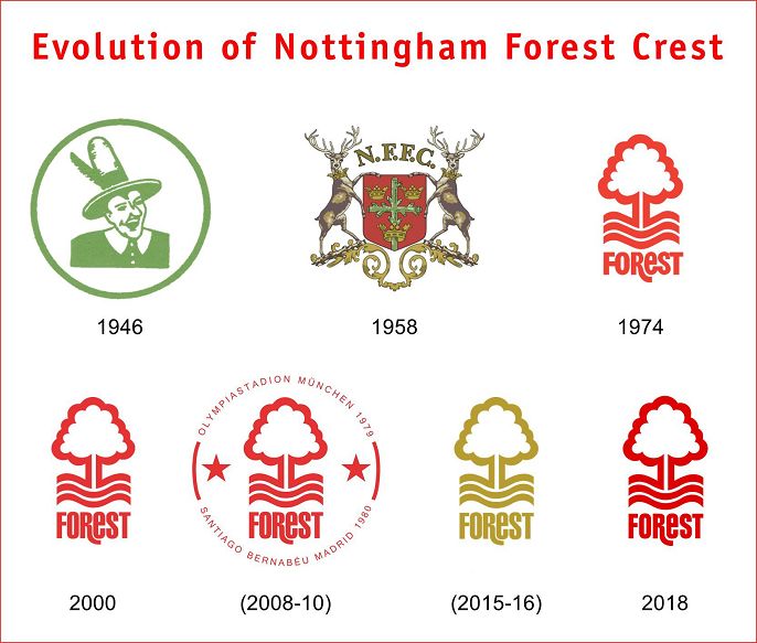 Giới thiệu CLB Nottingham Forest và những thành tựu đạt được