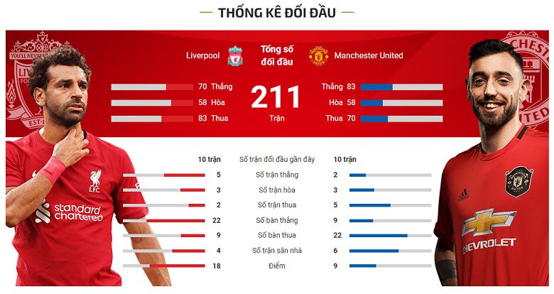 Thống Kê Đối Đầu Giữa MU và Liverpoor