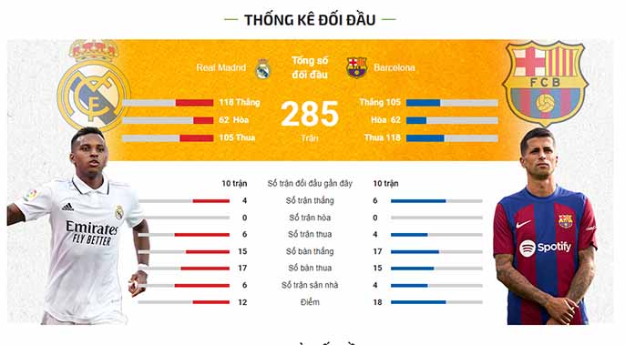 Thống kê đối đầu của Real vs Barca mới nhất