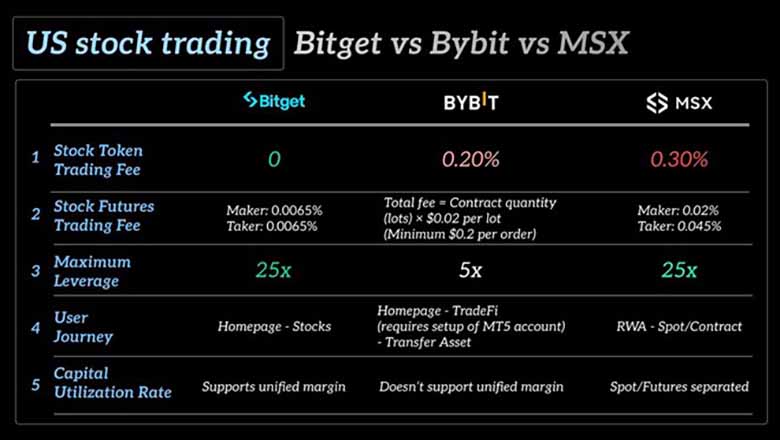 Top 3 Sàn Giao Dịch Cổ Phiếu Mỹ Token Hóa 2025: Bitget Vươn Lên Thành Chuẩn Mới Của Thị Trường
